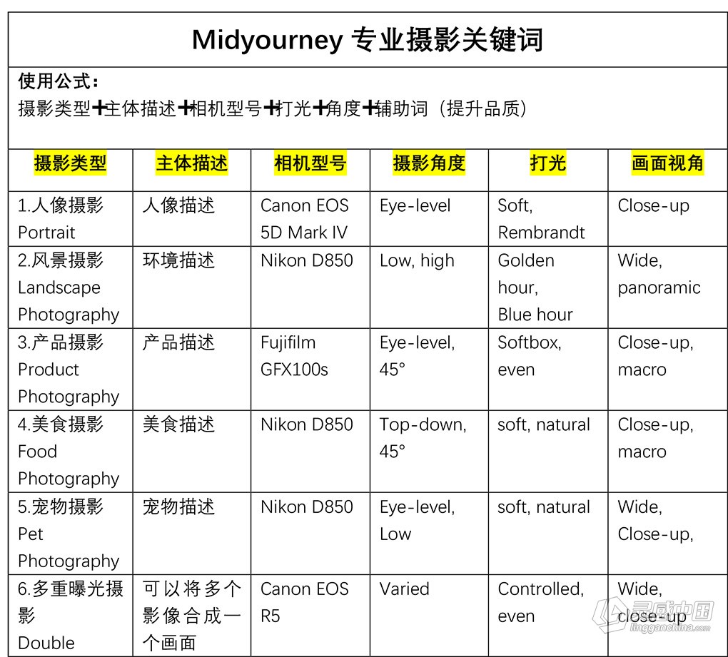 Midjourney关键词-解锁AI绘画专业级人工智能摄影关键词表  灵感中国网 www.lingganchina.com